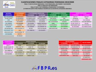 CLASIFICACIONES FINALES CATEGORÍAS FEDERADAS 2019/2020