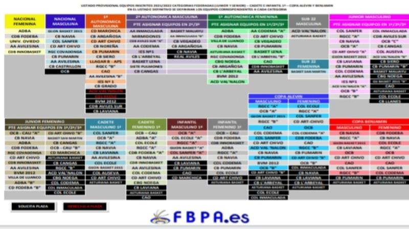 LISTADO PROVISIONAL EQUIPOS INSCRITOS CATEGORÍAS FEDERADAS 2021/2022
